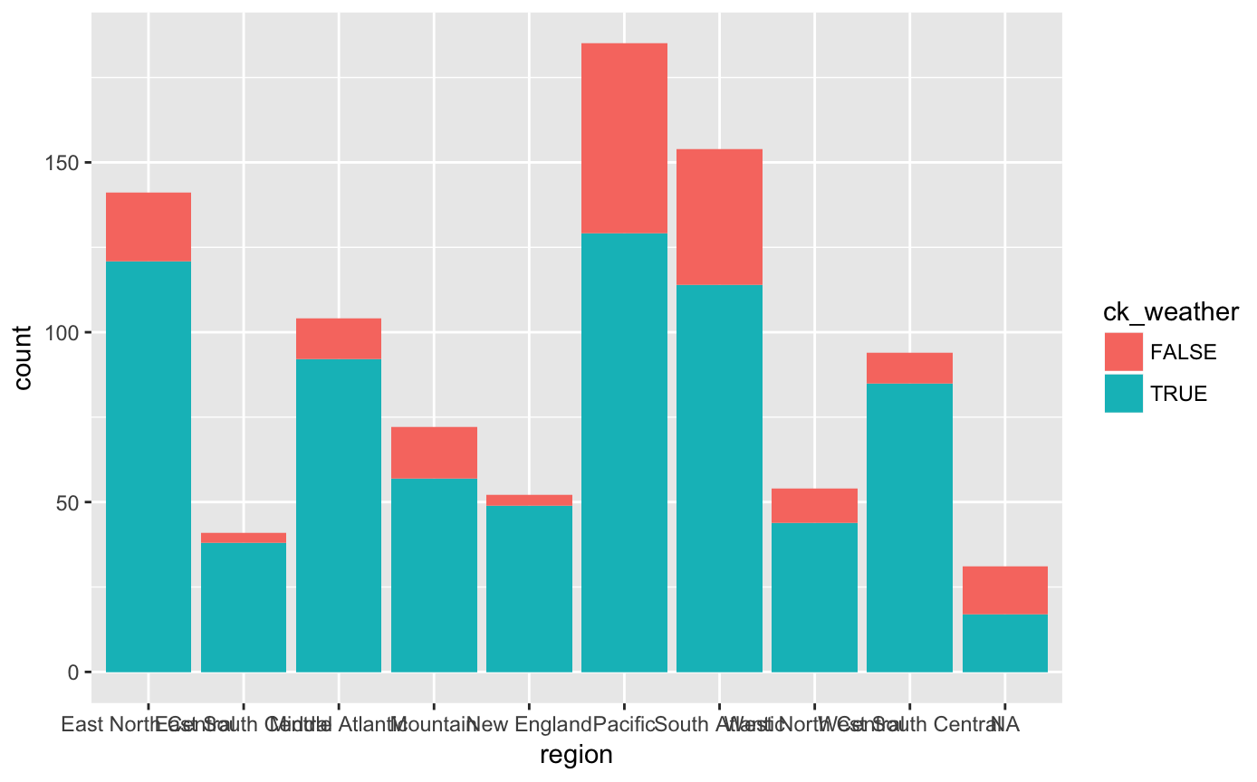 Getting started with data visualization in R using ggplot2 - Storybench