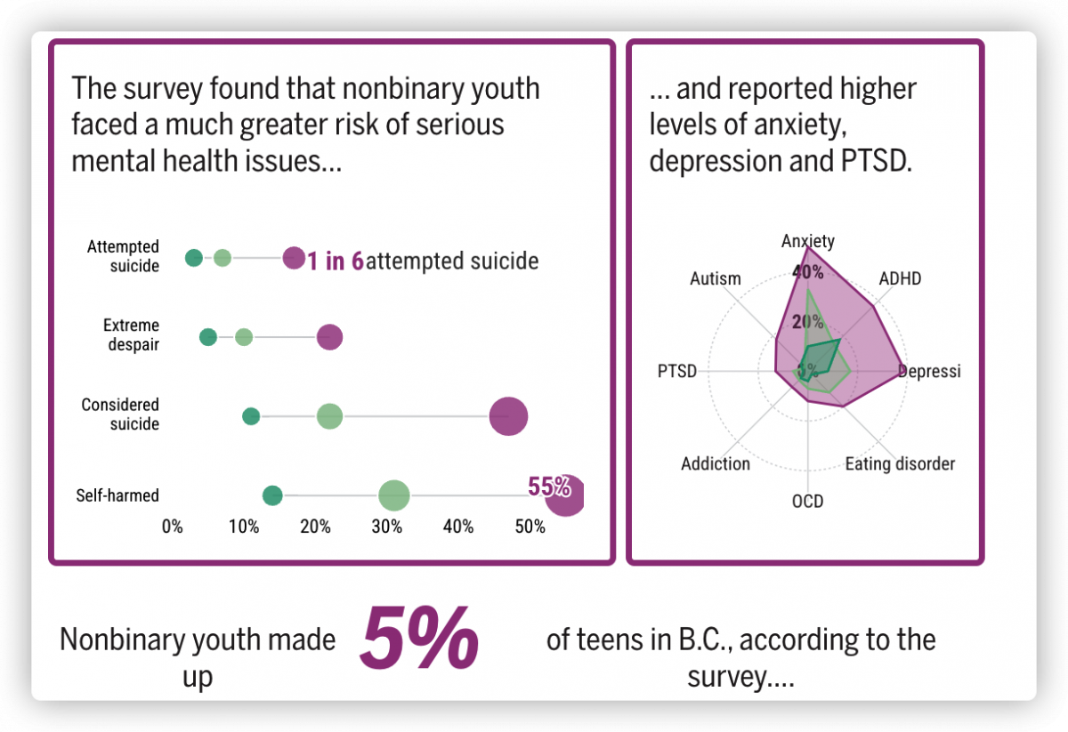 Two charts are placed side by side. One chart indicates that 55% of nonbinary youth has done self-harmed behaviours, with a headline saying "The survey found that nonbinary youth faced a much greater risk of serious mental health issues" Another chart indicates that nonbinary youth are reported higher levels of anxiety, depression and PTSD. 